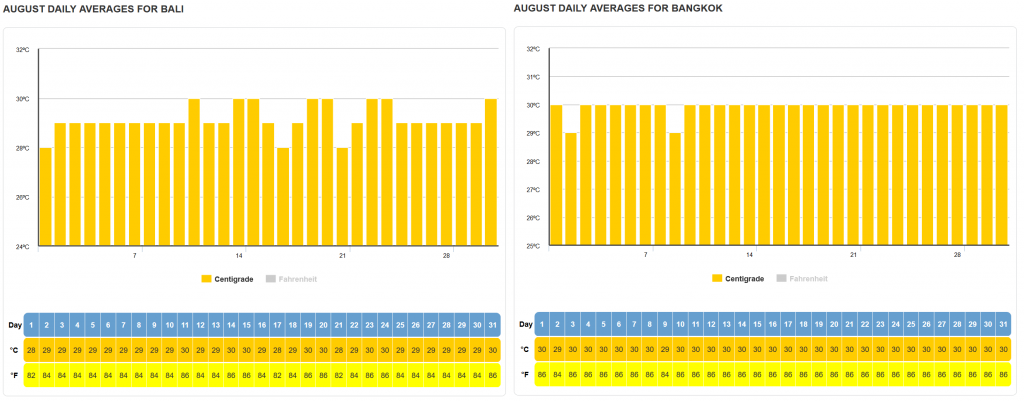 バリとバンコクの8月の平均気温
